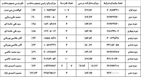 جدول مقایسه 10 انتخابات ریاست جمهوری